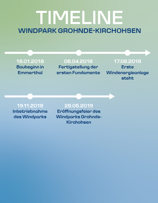 Ebert Windpark-Windenergie Grohnde-Kirchohsen Timeline