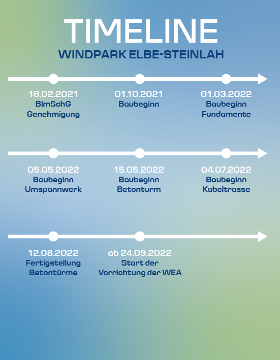 Ebert Windpark-Windenergie Elbe-Steinlah Timeline